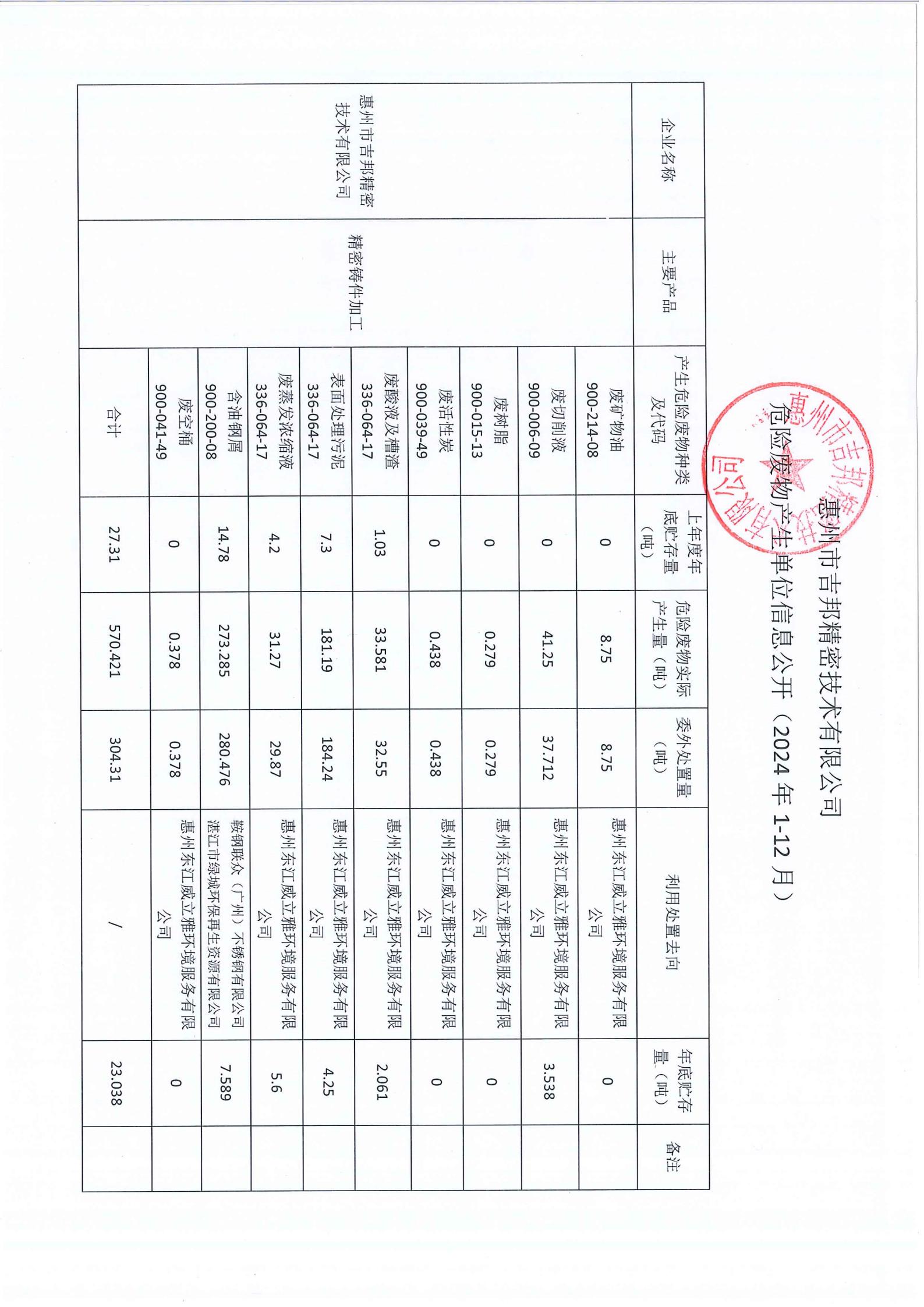 2024年惠州市吉邦精密技術有限公司危險廢物產生單位信息公開